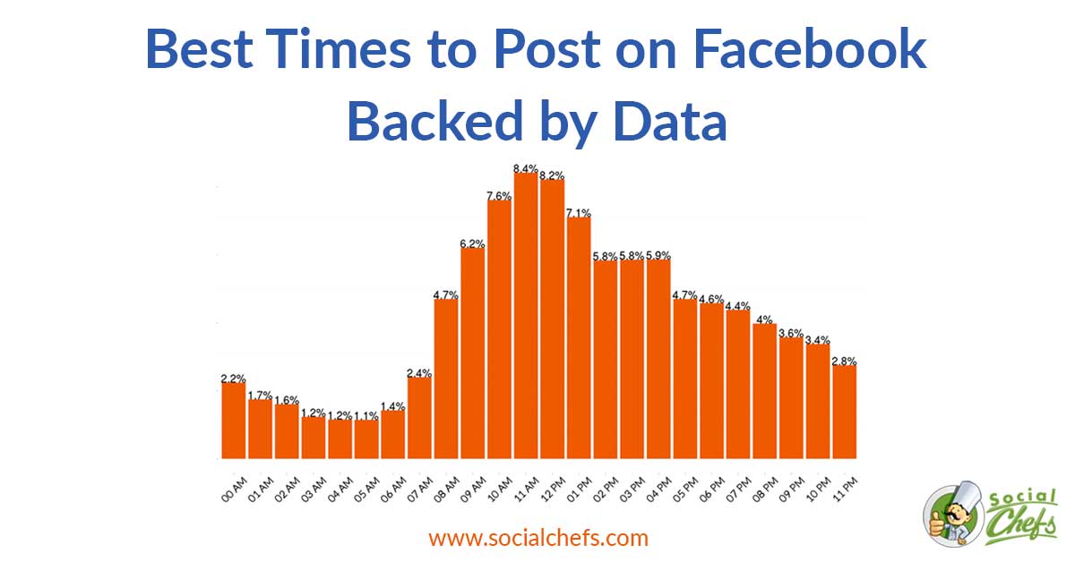 Best Times to Post on Facebook (Backed by Data) Social Chefs